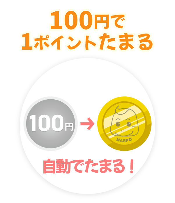 100円で1ポイントたまる